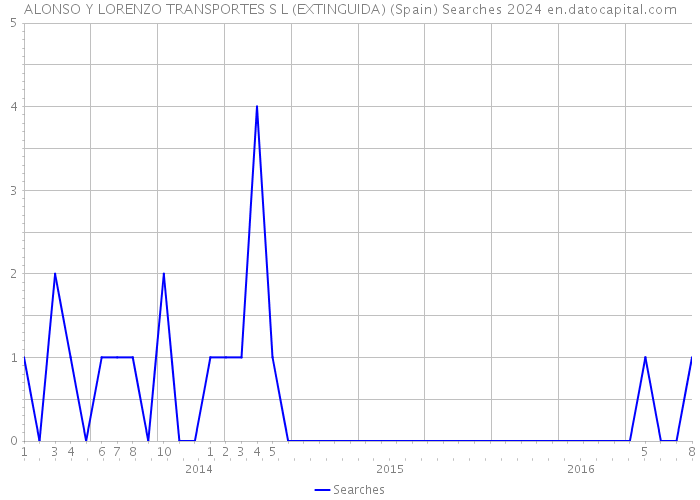 ALONSO Y LORENZO TRANSPORTES S L (EXTINGUIDA) (Spain) Searches 2024 