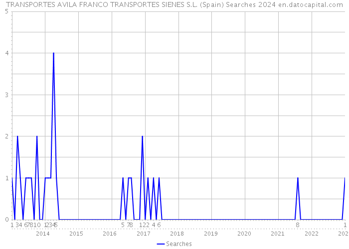 TRANSPORTES AVILA FRANCO TRANSPORTES SIENES S.L. (Spain) Searches 2024 