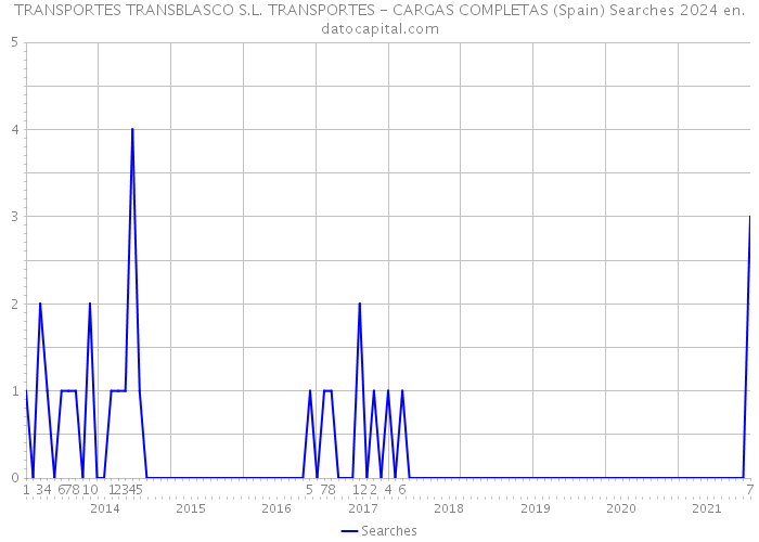 TRANSPORTES TRANSBLASCO S.L. TRANSPORTES - CARGAS COMPLETAS (Spain) Searches 2024 