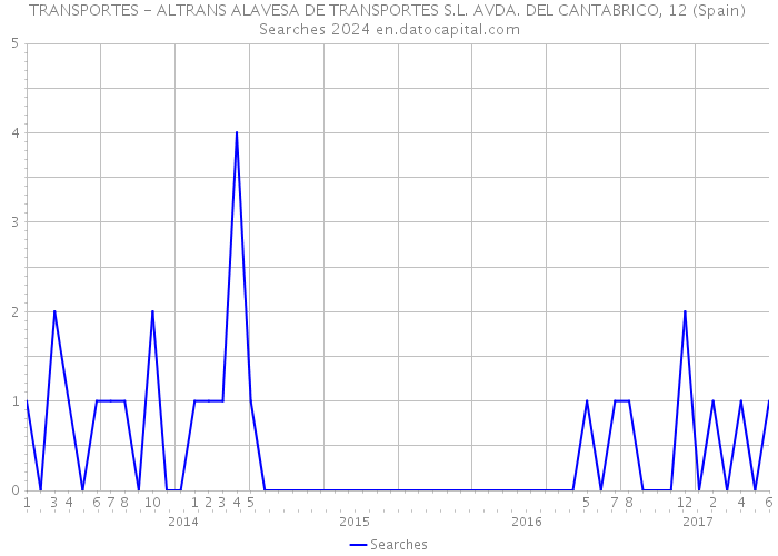 TRANSPORTES - ALTRANS ALAVESA DE TRANSPORTES S.L. AVDA. DEL CANTABRICO, 12 (Spain) Searches 2024 