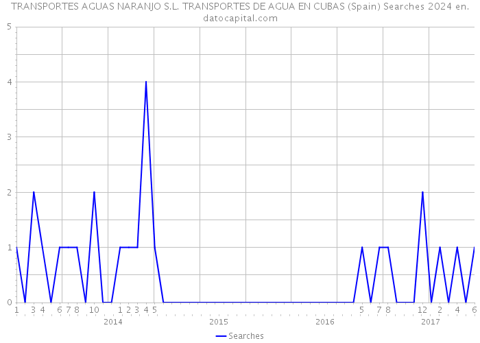 TRANSPORTES AGUAS NARANJO S.L. TRANSPORTES DE AGUA EN CUBAS (Spain) Searches 2024 
