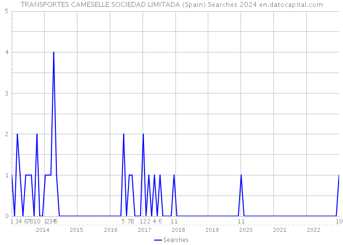 TRANSPORTES CAMESELLE SOCIEDAD LIMITADA (Spain) Searches 2024 