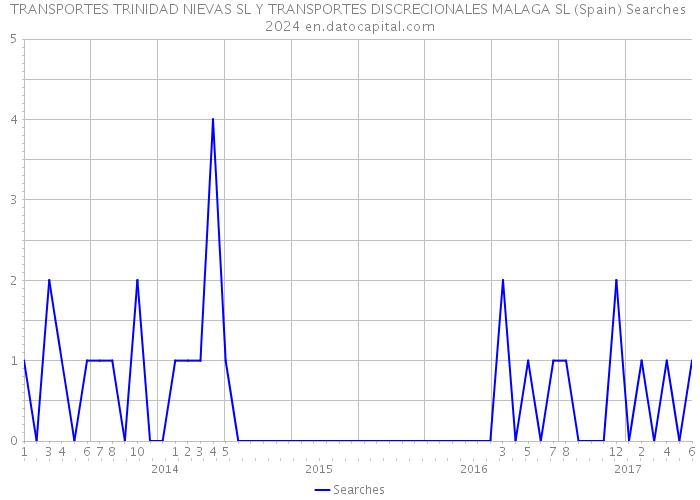 TRANSPORTES TRINIDAD NIEVAS SL Y TRANSPORTES DISCRECIONALES MALAGA SL (Spain) Searches 2024 