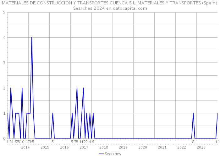 MATERIALES DE CONSTRUCCION Y TRANSPORTES CUENCA S.L. MATERIALES Y TRANSPORTES (Spain) Searches 2024 