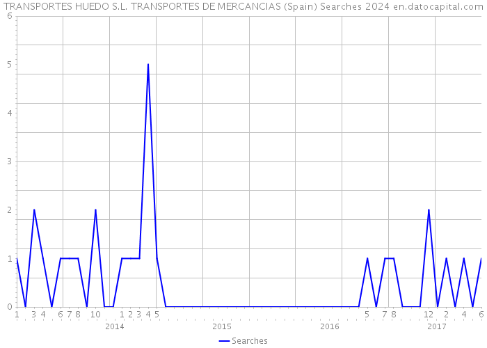 TRANSPORTES HUEDO S.L. TRANSPORTES DE MERCANCIAS (Spain) Searches 2024 