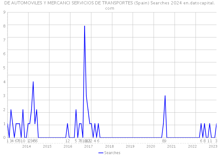 DE AUTOMOVILES Y MERCANCI SERVICIOS DE TRANSPORTES (Spain) Searches 2024 