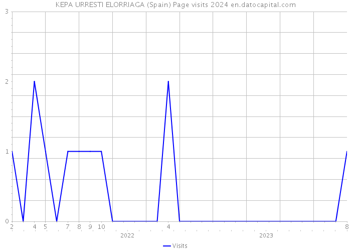 KEPA URRESTI ELORRIAGA (Spain) Page visits 2024 