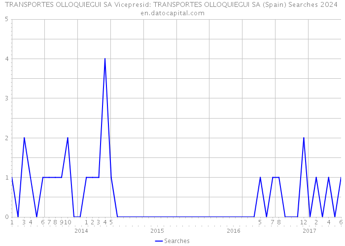 TRANSPORTES OLLOQUIEGUI SA Vicepresid: TRANSPORTES OLLOQUIEGUI SA (Spain) Searches 2024 