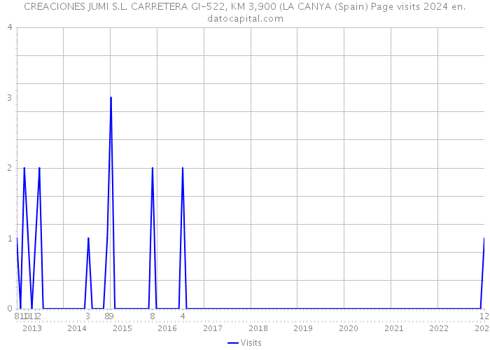 CREACIONES JUMI S.L. CARRETERA GI-522, KM 3,900 (LA CANYA (Spain) Page visits 2024 