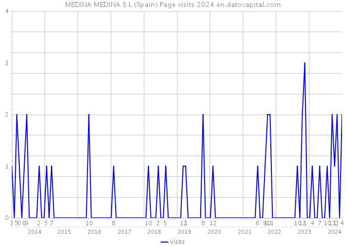 MEDINA MEDINA S L (Spain) Page visits 2024 