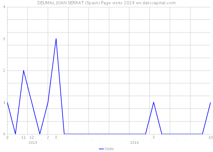 DEUMAL JOAN SERRAT (Spain) Page visits 2024 