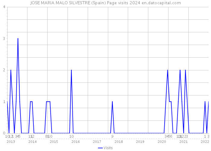 JOSE MARIA MALO SILVESTRE (Spain) Page visits 2024 