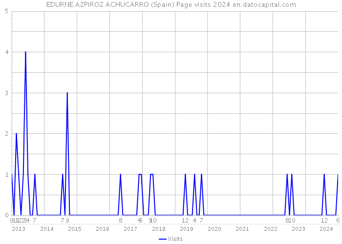 EDURNE AZPIROZ ACHUCARRO (Spain) Page visits 2024 