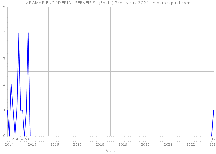 AROMAR ENGINYERIA I SERVEIS SL (Spain) Page visits 2024 