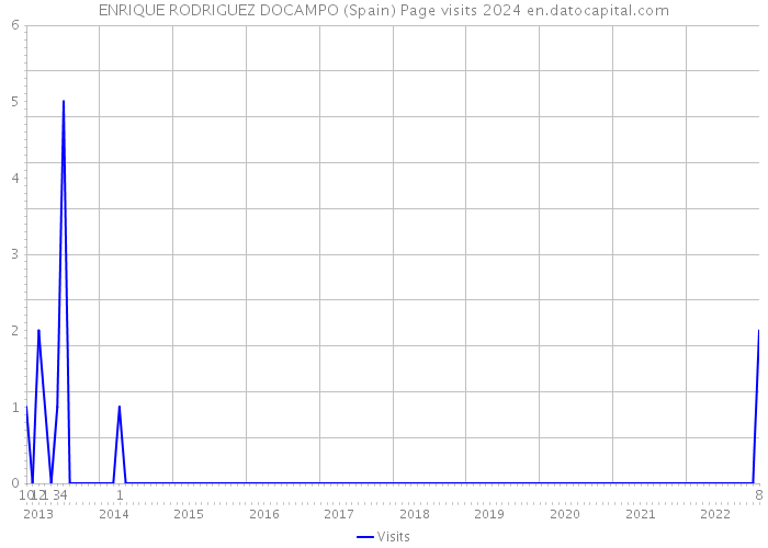 ENRIQUE RODRIGUEZ DOCAMPO (Spain) Page visits 2024 