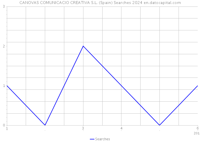 CANOVAS COMUNICACIO CREATIVA S.L. (Spain) Searches 2024 