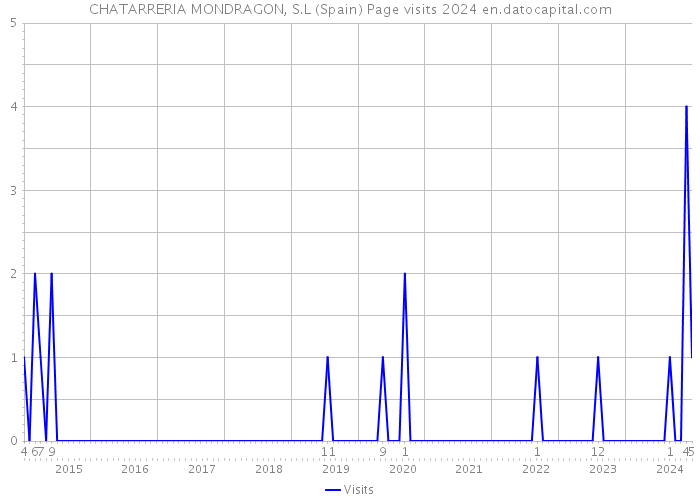CHATARRERIA MONDRAGON, S.L (Spain) Page visits 2024 