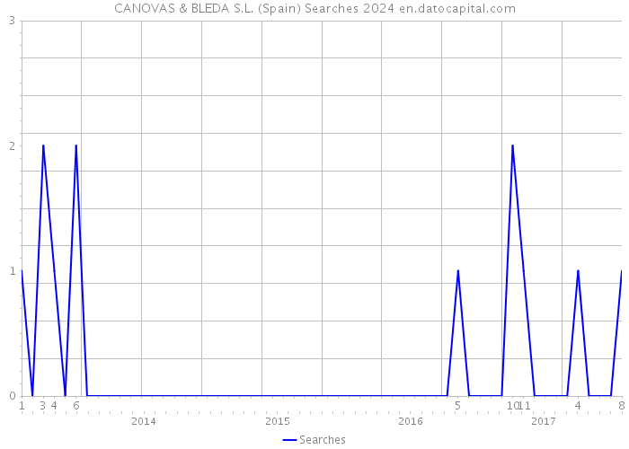 CANOVAS & BLEDA S.L. (Spain) Searches 2024 