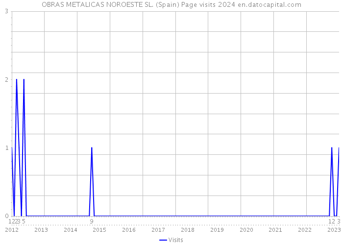 OBRAS METALICAS NOROESTE SL. (Spain) Page visits 2024 