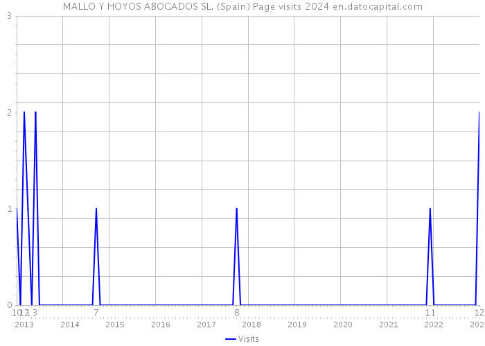 MALLO Y HOYOS ABOGADOS SL. (Spain) Page visits 2024 