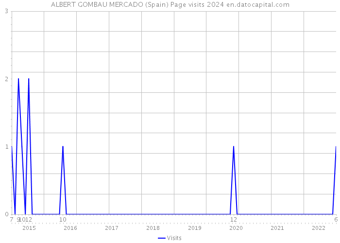 ALBERT GOMBAU MERCADO (Spain) Page visits 2024 