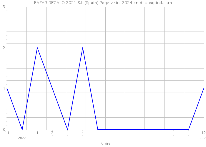 BAZAR REGALO 2021 S.L (Spain) Page visits 2024 