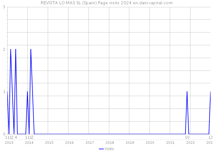 REVISTA LO MAS SL (Spain) Page visits 2024 
