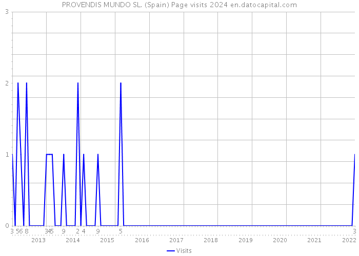 PROVENDIS MUNDO SL. (Spain) Page visits 2024 