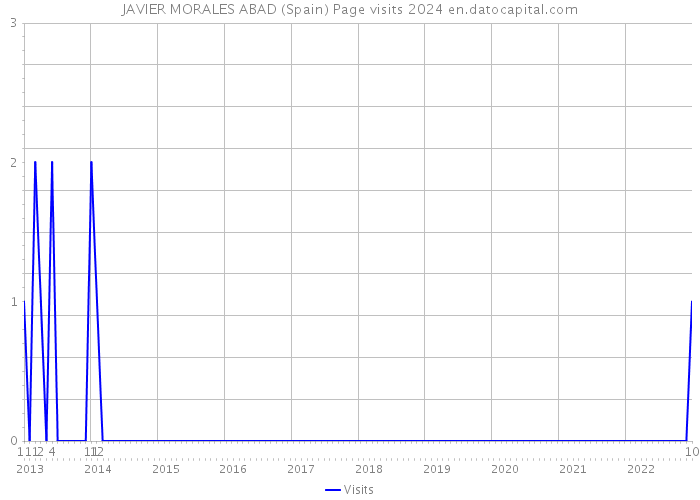 JAVIER MORALES ABAD (Spain) Page visits 2024 