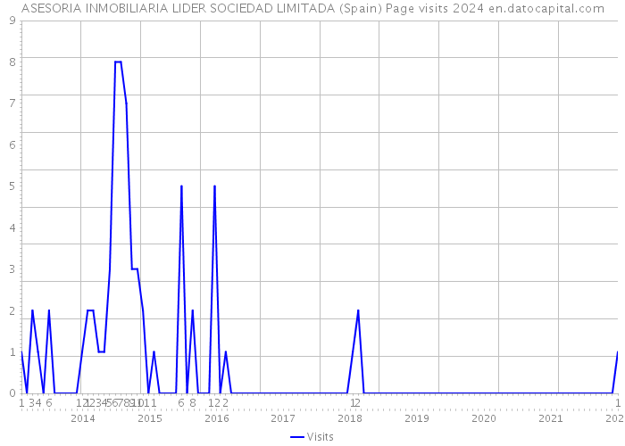 ASESORIA INMOBILIARIA LIDER SOCIEDAD LIMITADA (Spain) Page visits 2024 