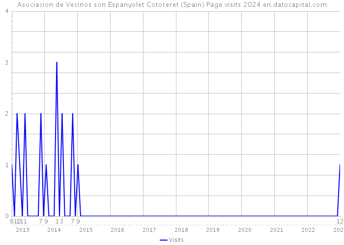 Asociacion de Vecinos son Espanyolet Cotoreret (Spain) Page visits 2024 