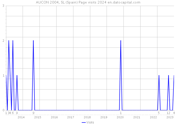 AUCON 2004, SL (Spain) Page visits 2024 