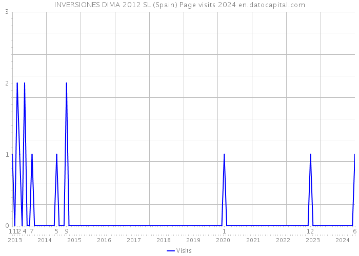 INVERSIONES DIMA 2012 SL (Spain) Page visits 2024 