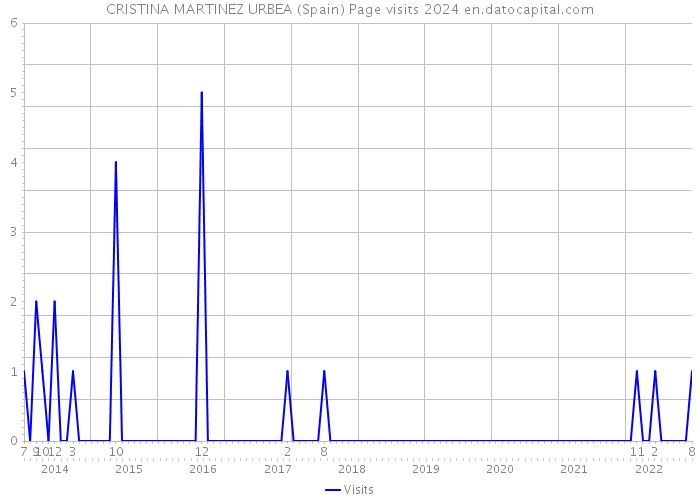 CRISTINA MARTINEZ URBEA (Spain) Page visits 2024 