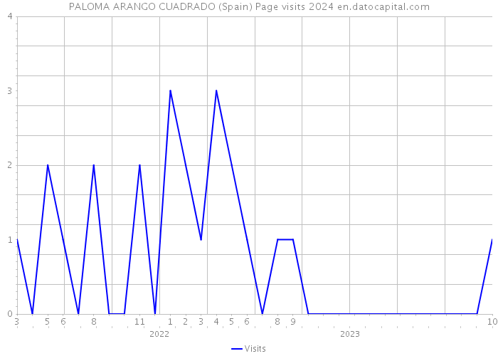 PALOMA ARANGO CUADRADO (Spain) Page visits 2024 