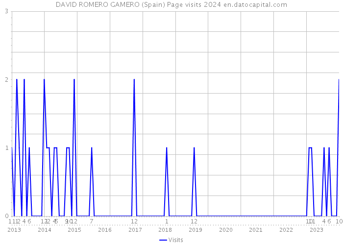 DAVID ROMERO GAMERO (Spain) Page visits 2024 