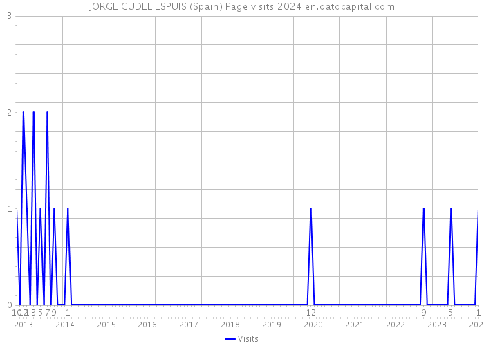 JORGE GUDEL ESPUIS (Spain) Page visits 2024 