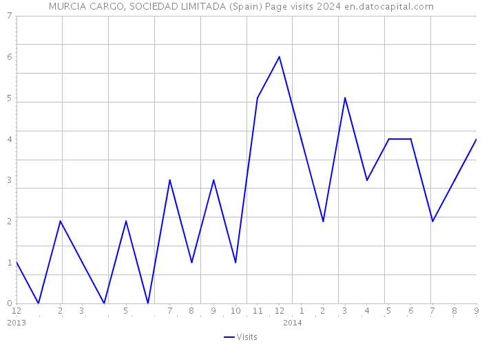 MURCIA CARGO, SOCIEDAD LIMITADA (Spain) Page visits 2024 