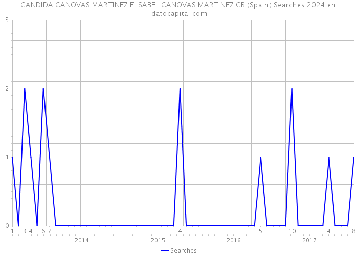 CANDIDA CANOVAS MARTINEZ E ISABEL CANOVAS MARTINEZ CB (Spain) Searches 2024 