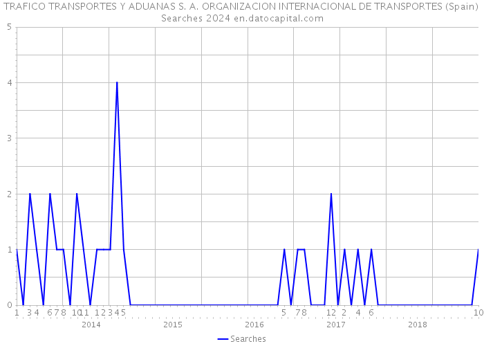 TRAFICO TRANSPORTES Y ADUANAS S. A. ORGANIZACION INTERNACIONAL DE TRANSPORTES (Spain) Searches 2024 