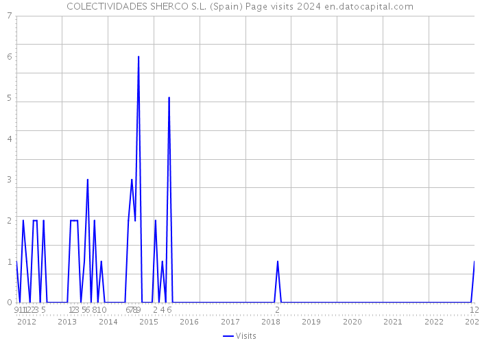 COLECTIVIDADES SHERCO S.L. (Spain) Page visits 2024 