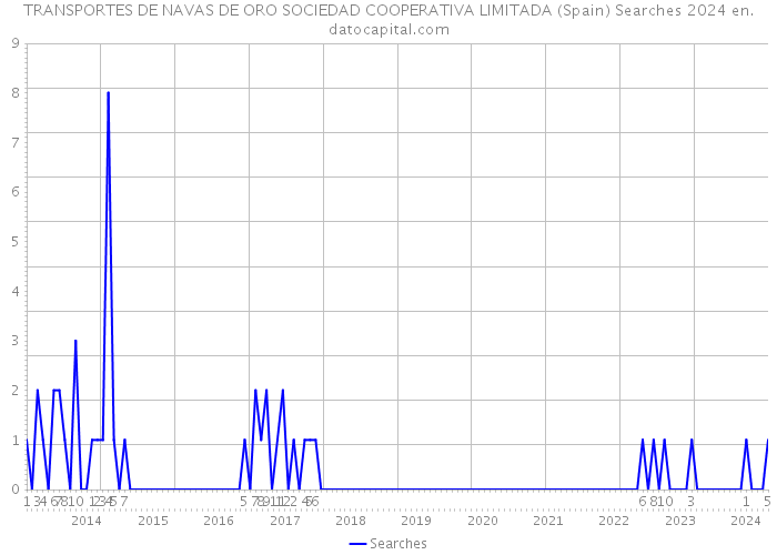 TRANSPORTES DE NAVAS DE ORO SOCIEDAD COOPERATIVA LIMITADA (Spain) Searches 2024 