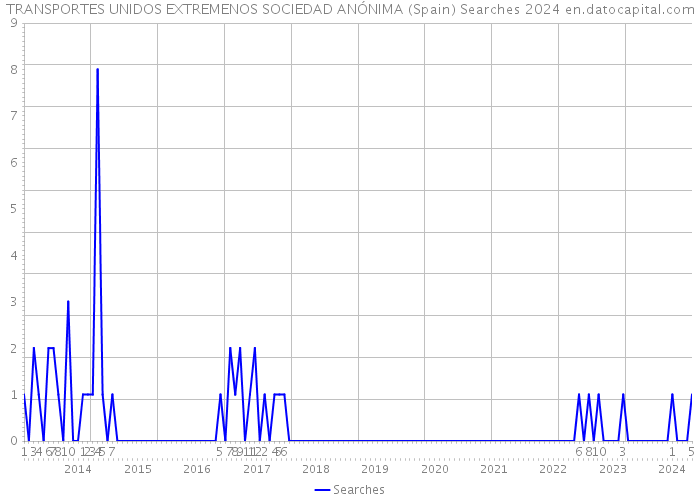TRANSPORTES UNIDOS EXTREMENOS SOCIEDAD ANÓNIMA (Spain) Searches 2024 