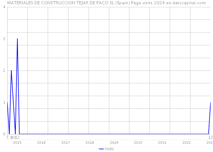 MATERIALES DE CONSTRUCCION TEJAR DE PACO SL (Spain) Page visits 2024 