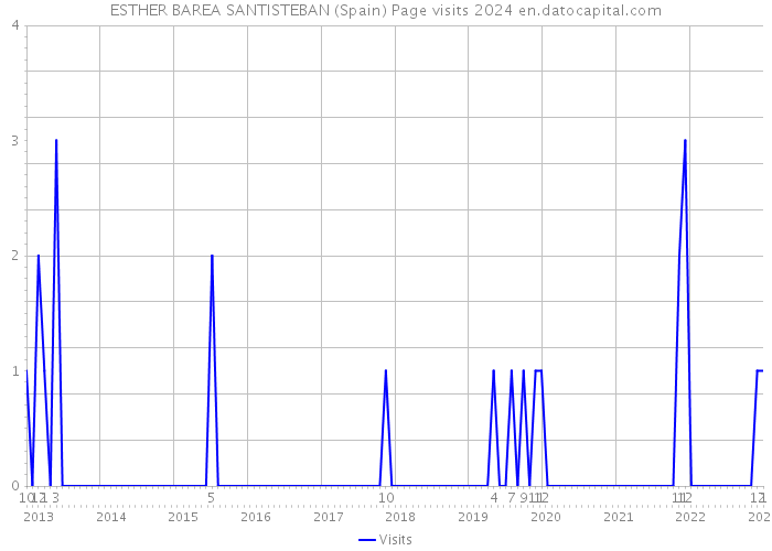 ESTHER BAREA SANTISTEBAN (Spain) Page visits 2024 