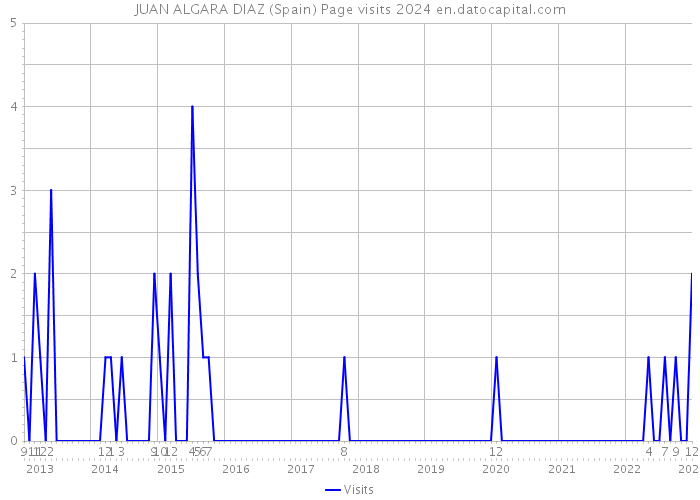 JUAN ALGARA DIAZ (Spain) Page visits 2024 
