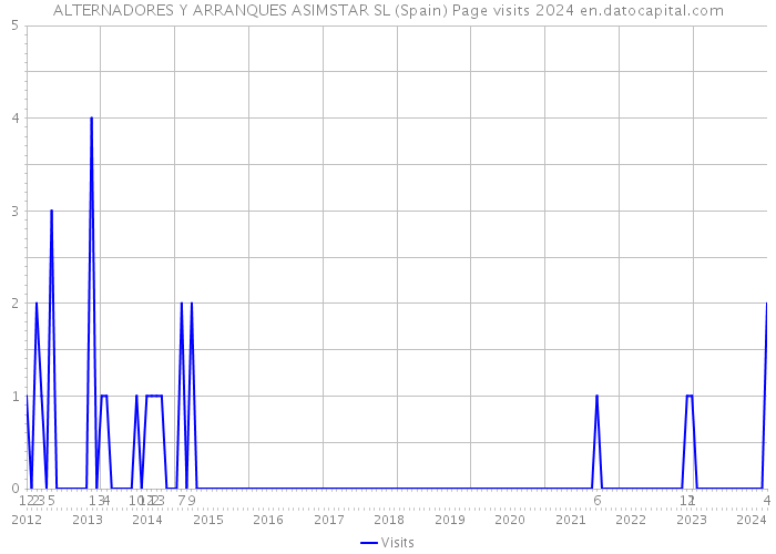 ALTERNADORES Y ARRANQUES ASIMSTAR SL (Spain) Page visits 2024 