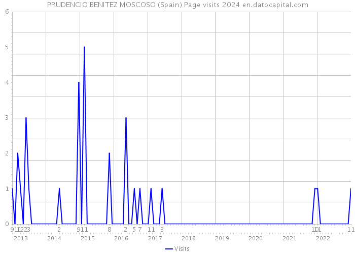 PRUDENCIO BENITEZ MOSCOSO (Spain) Page visits 2024 