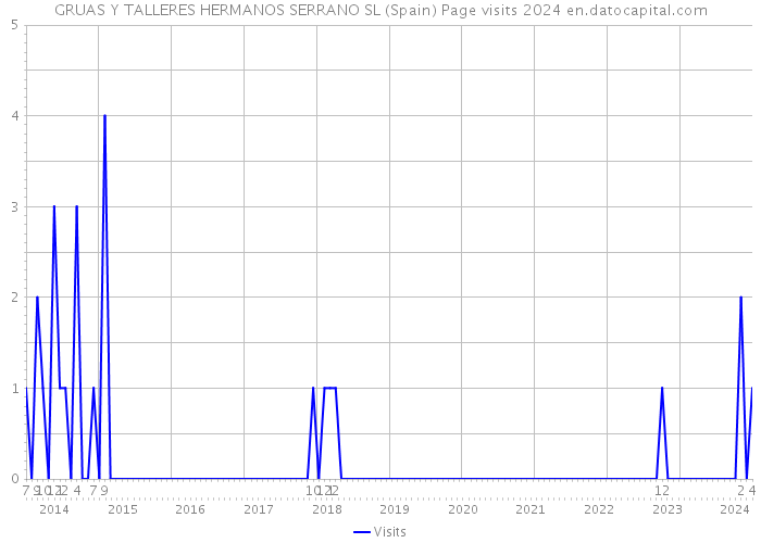GRUAS Y TALLERES HERMANOS SERRANO SL (Spain) Page visits 2024 