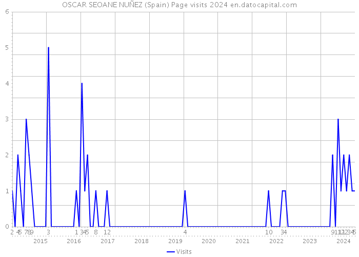 OSCAR SEOANE NUÑEZ (Spain) Page visits 2024 